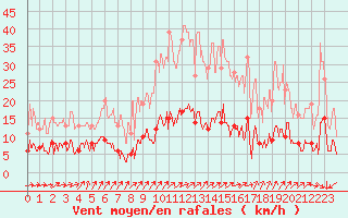 Courbe de la force du vent pour Paris - Montsouris (75)