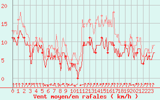 Courbe de la force du vent pour Cap Ferret (33)