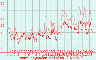 Courbe de la force du vent pour Blois (41)