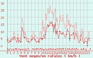 Courbe de la force du vent pour Le Luc - Cannet des Maures (83)