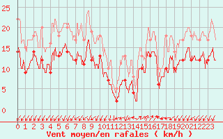 Courbe de la force du vent pour Ajaccio - Campo dell