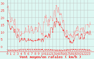 Courbe de la force du vent pour Abbeville (80)