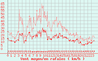 Courbe de la force du vent pour Markstein Crtes (68)