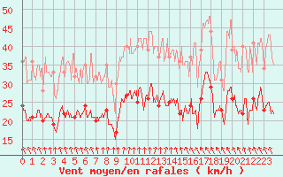 Courbe de la force du vent pour Dunkerque (59)