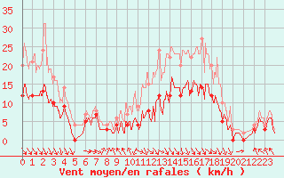 Courbe de la force du vent pour Lannion (22)