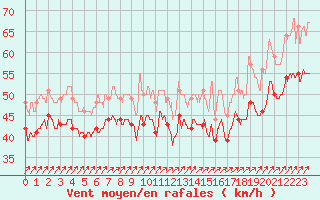 Courbe de la force du vent pour Pointe du Raz (29)