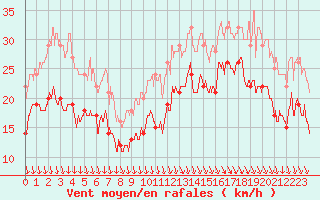 Courbe de la force du vent pour Ouessant (29)