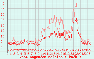 Courbe de la force du vent pour Nancy - Essey (54)