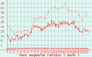 Courbe de la force du vent pour Caen (14)