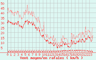 Courbe de la force du vent pour La Rochelle - Aerodrome (17)