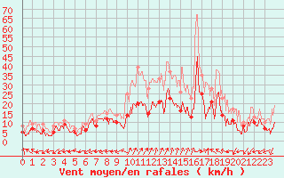 Courbe de la force du vent pour Grenoble/St-Etienne-St-Geoirs (38)