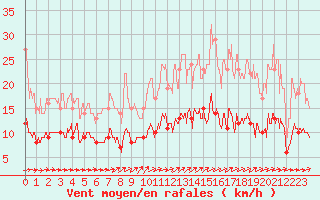 Courbe de la force du vent pour Limoges (87)