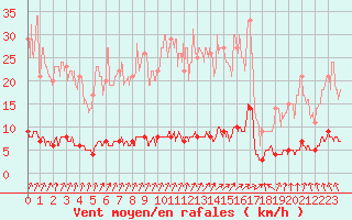 Courbe de la force du vent pour Abbeville (80)