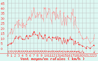 Courbe de la force du vent pour Chteau-Chinon (58)