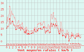 Courbe de la force du vent pour Beauvais (60)