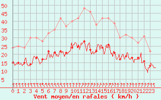 Courbe de la force du vent pour Toussus-le-Noble (78)