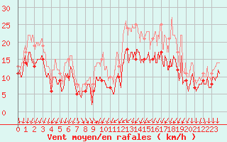 Courbe de la force du vent pour Pontoise - Cormeilles (95)