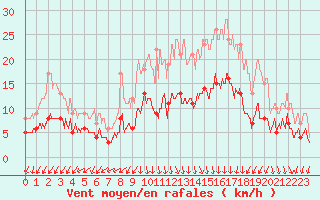 Courbe de la force du vent pour Colmar (68)