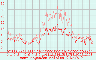 Courbe de la force du vent pour Le Mans (72)