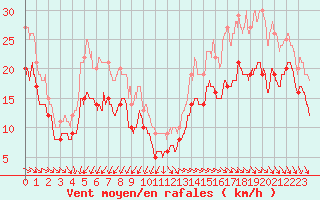 Courbe de la force du vent pour Pointe de Chassiron (17)