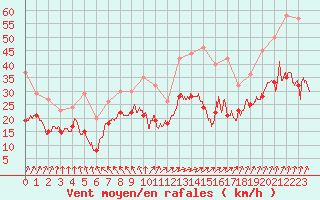 Courbe de la force du vent pour Chteaudun (28)