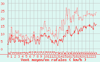 Courbe de la force du vent pour Mcon (71)