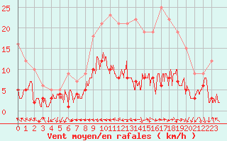 Courbe de la force du vent pour Belfort-Dorans (90)