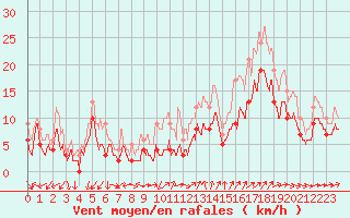 Courbe de la force du vent pour Metz-Nancy-Lorraine (57)