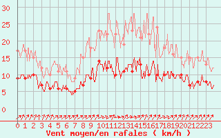 Courbe de la force du vent pour Auxerre-Perrigny (89)