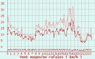 Courbe de la force du vent pour Evreux (27)