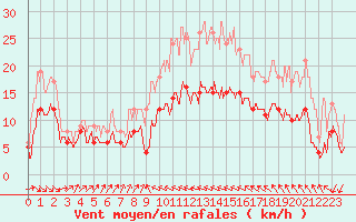 Courbe de la force du vent pour Bastia (2B)