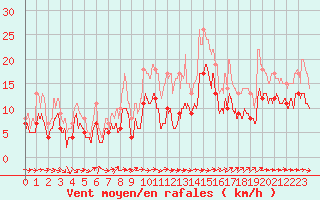 Courbe de la force du vent pour Cambrai / Epinoy (62)