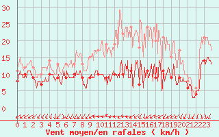 Courbe de la force du vent pour Albert-Bray (80)