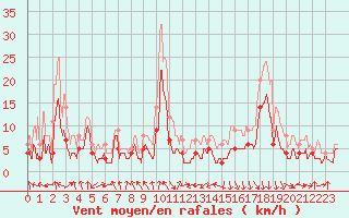 Courbe de la force du vent pour Chambry / Aix-Les-Bains (73)