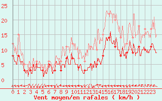 Courbe de la force du vent pour Belfort-Dorans (90)