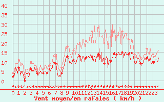 Courbe de la force du vent pour Tours (37)