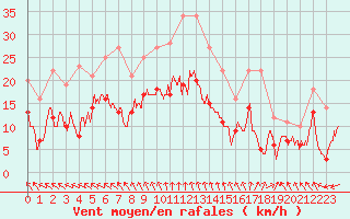 Courbe de la force du vent pour Avord (18)