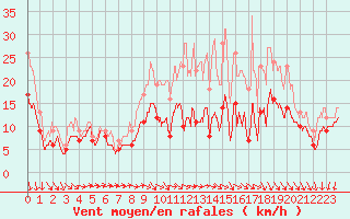 Courbe de la force du vent pour Roissy (95)