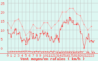 Courbe de la force du vent pour Saint-Brieuc (22)