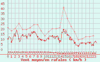 Courbe de la force du vent pour Cambrai / Epinoy (62)