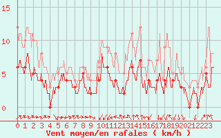 Courbe de la force du vent pour Martign-Briand (49)