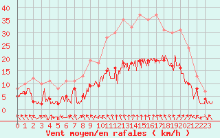 Courbe de la force du vent pour Avignon (84)