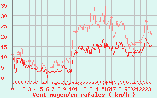 Courbe de la force du vent pour Lyon - Saint-Exupry (69)