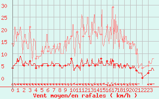 Courbe de la force du vent pour Chteau-Chinon (58)