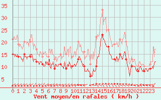 Courbe de la force du vent pour Lorient (56)