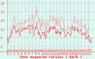 Courbe de la force du vent pour Dole-Tavaux (39)