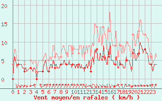 Courbe de la force du vent pour Toulouse-Francazal (31)