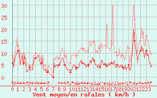 Courbe de la force du vent pour Pau (64)