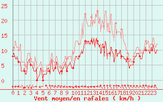 Courbe de la force du vent pour Nancy - Ochey (54)