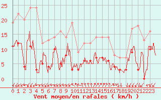 Courbe de la force du vent pour Embrun (05)